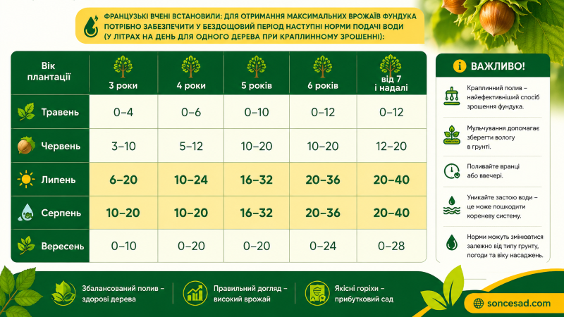 Таблиця забезпечення норми подачі води у бездощовий період