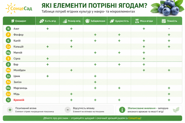 Таблиця потреб ягідних культур макро- та мікроелементи