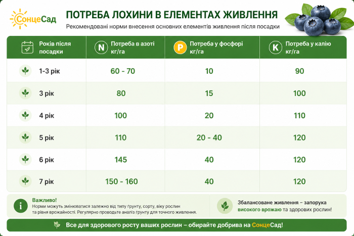 потреби лохини в елементах живлення 